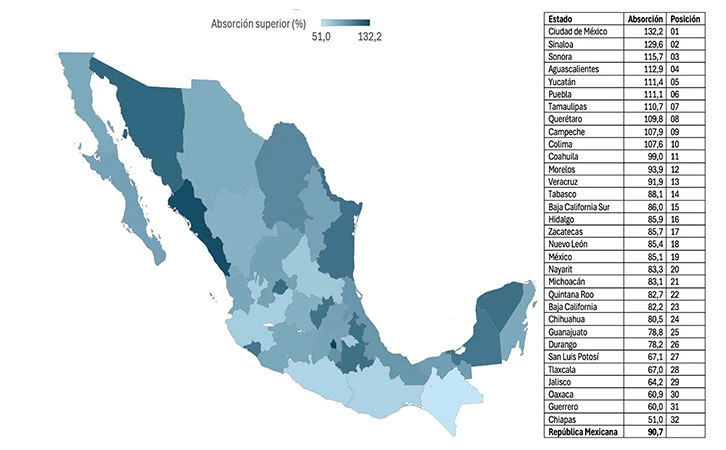 Absorción escolar, nivel superior en México